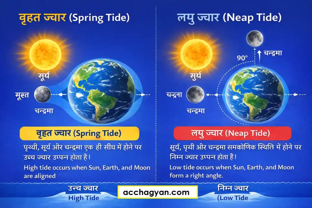 spring tide and neap tide diagram in hindi