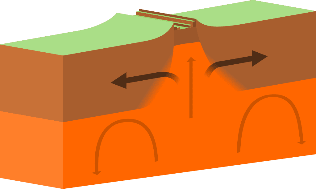 Plate Tectonic Theory in Hindi | प्लेट विवर्तनिकी सिद्धांत, रचनात्मक या अपसारी प्लेट, Divergent extensional