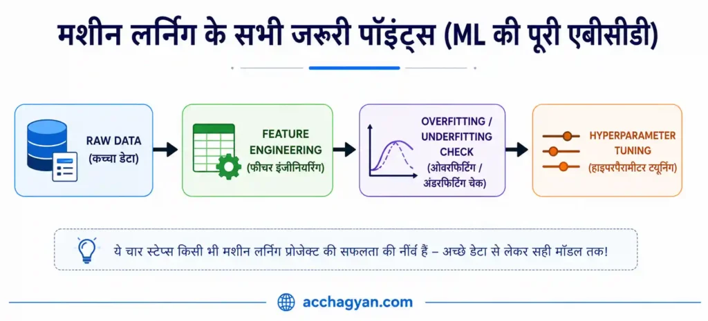 Machine Learning क्या है, यह कैसे काम करती है, इसके कितने प्रकार हैं? 2026 Complete Guide 2 machine learning core points, Machine Learning क्या है