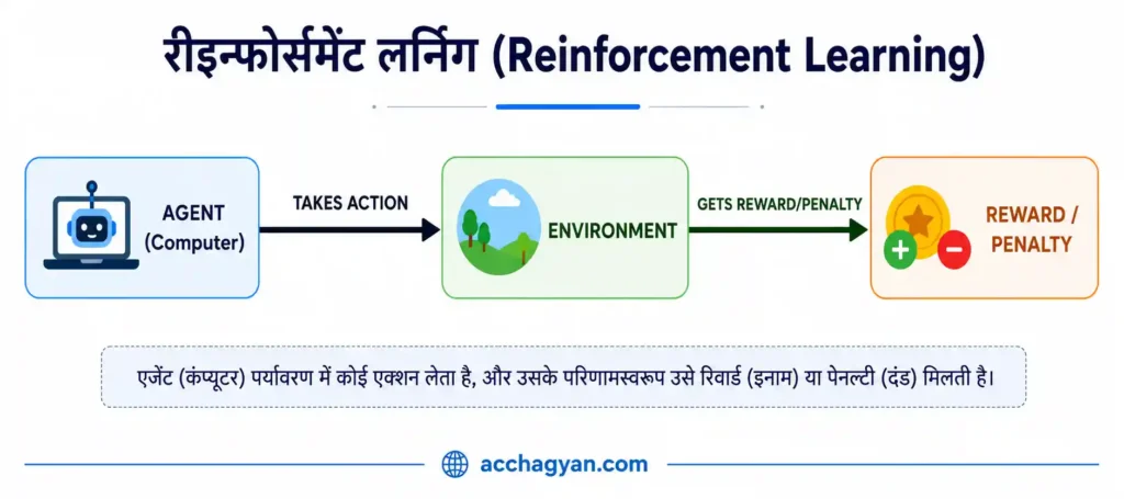 Machine Learning क्या है, यह कैसे काम करती है, इसके कितने प्रकार हैं? 2026 Complete Guide 1 Reinforcement Learning, Machine Learning क्या है
