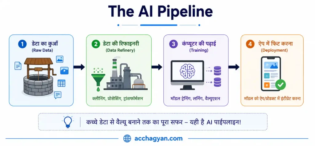 Machine Learning क्या है, यह कैसे काम करती है, इसके कितने प्रकार हैं? 2026 Complete Guide 3 the ai pipeline, Machine Learning क्या है